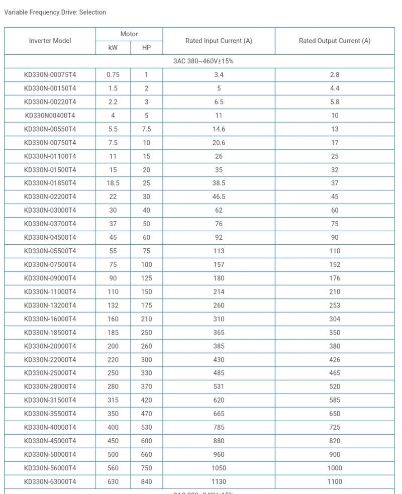 KD330N (0.75kW~630kW) Variable Frequency Drive - Image 5